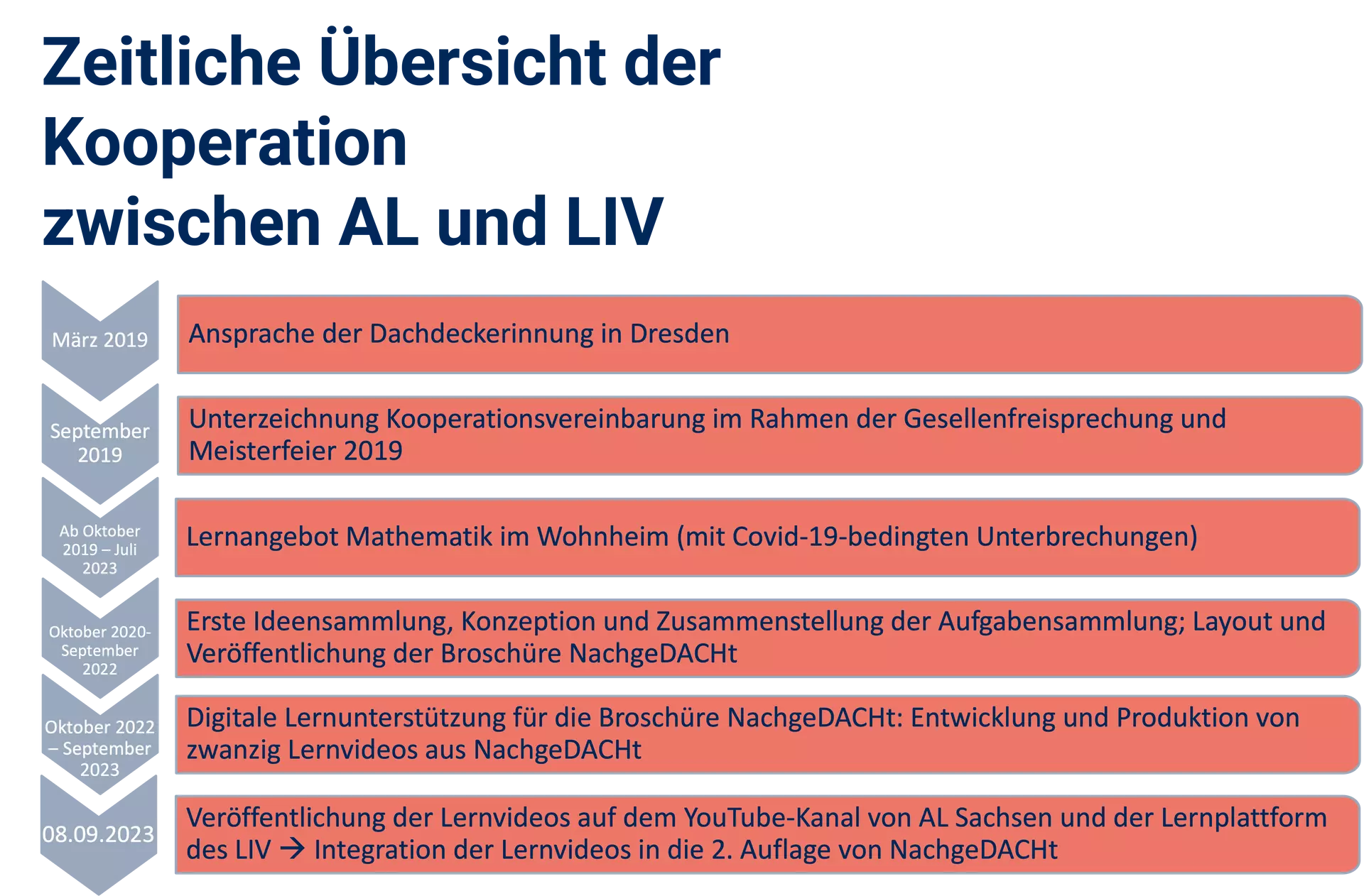 Weiterentwicklung in der zweiten Phase der Kooperation (Mitte 2021-Mitte 2024) 