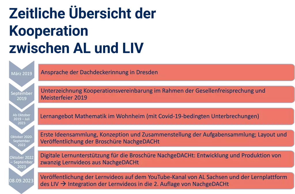 Weiterentwicklung in der zweiten Phase der Kooperation (Mitte 2021-Mitte 2024) 